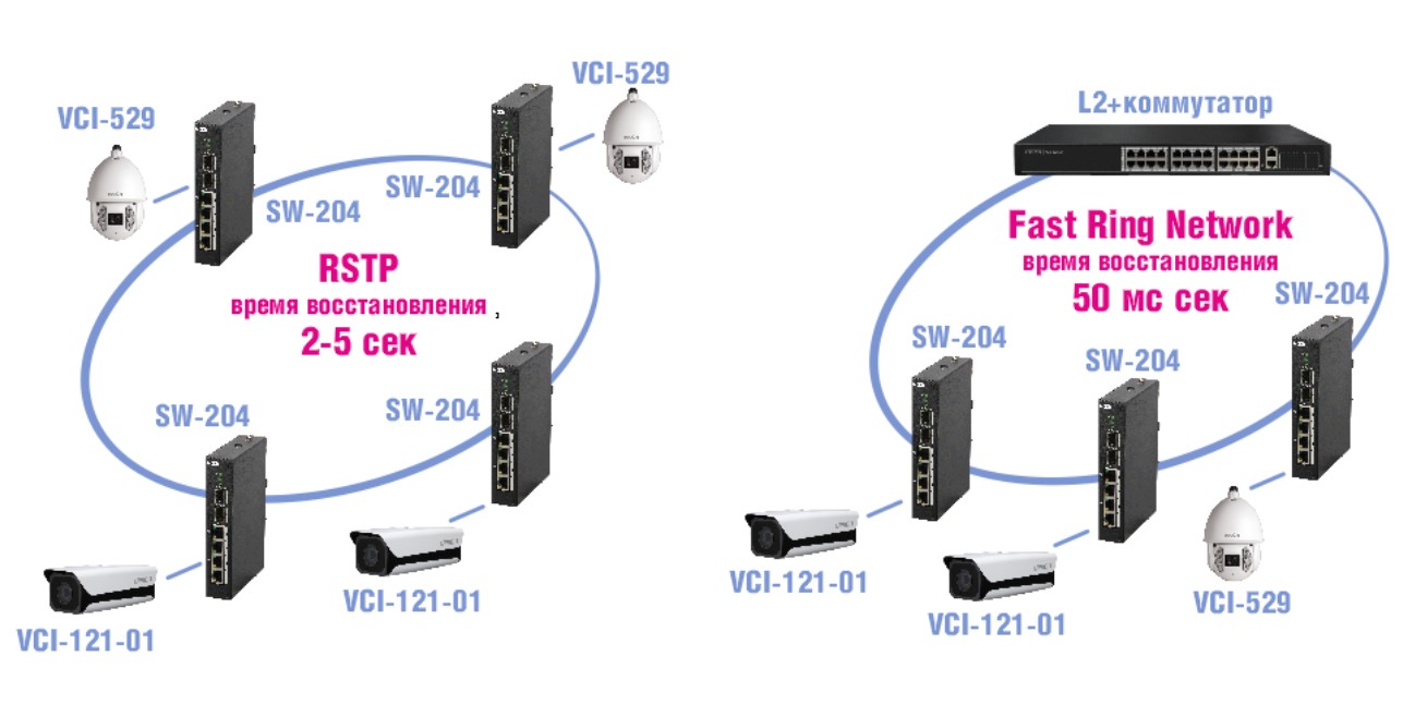 Кольцевые топологии сети Ethernet