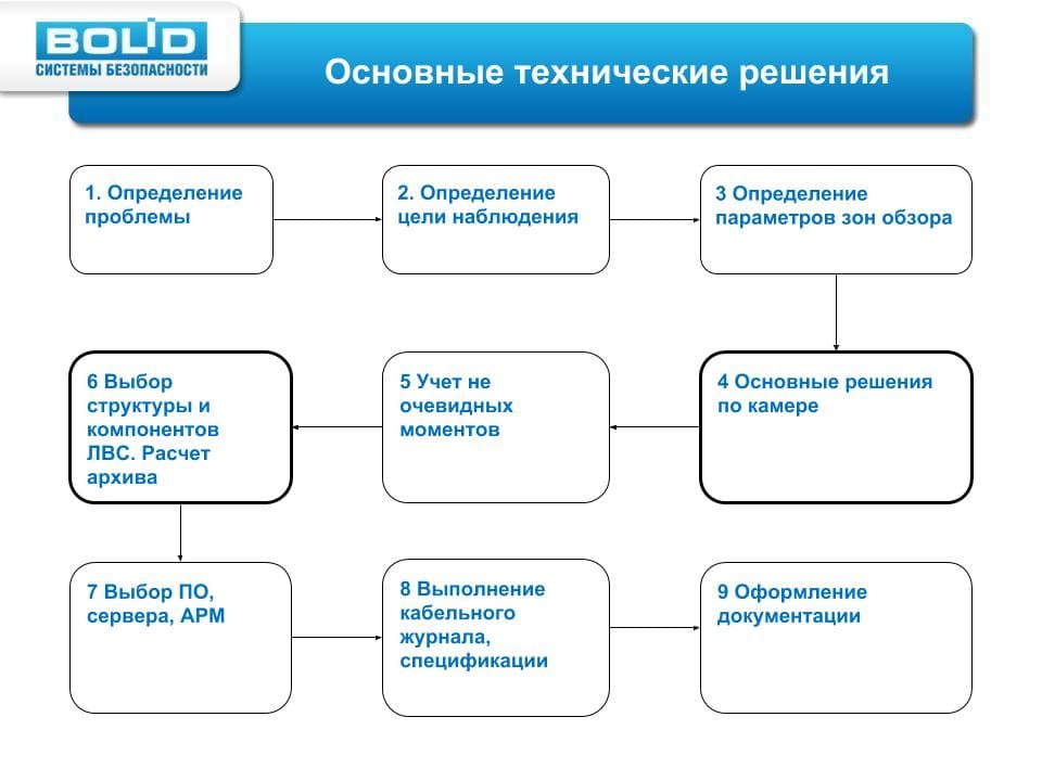 Техническое решение проекта