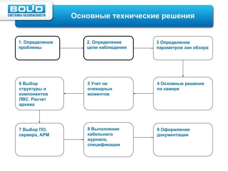 Что указывается в техническом проекте