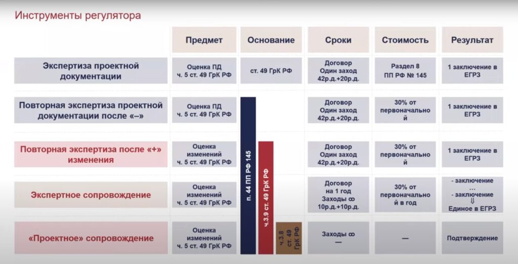 Слайд с презентации Главгосэкспертизы