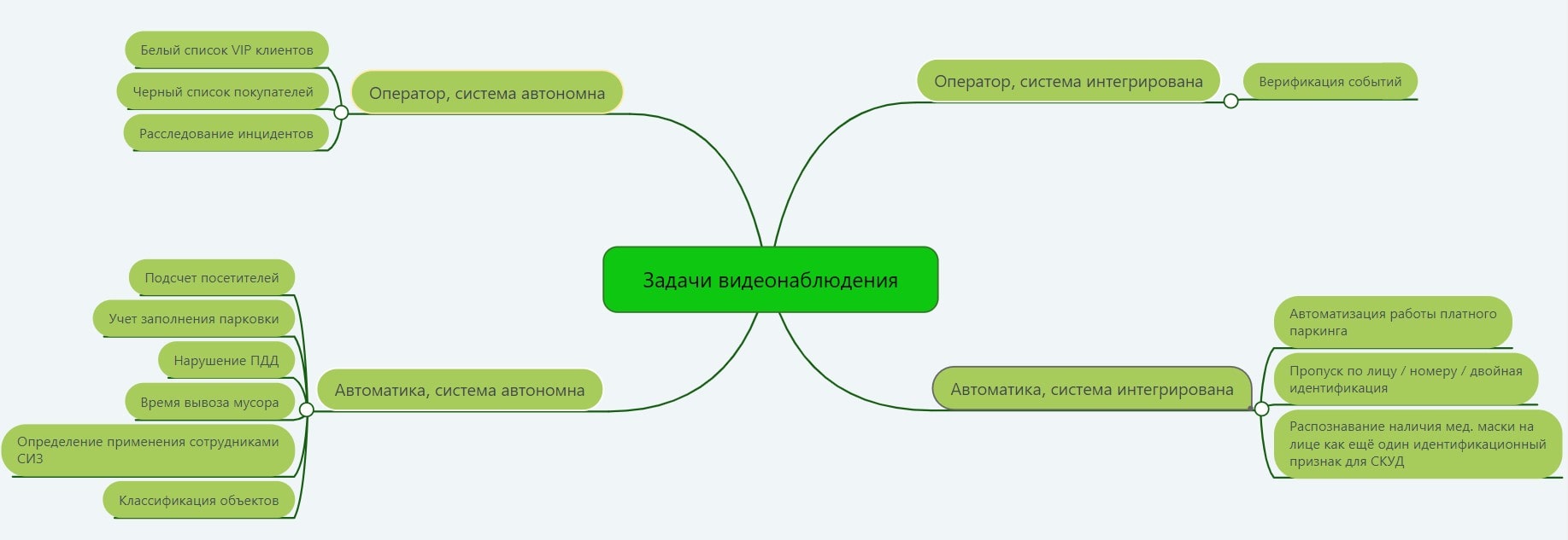 Какие задачи может решить видеонаблюдение? — Low-voltage Blog Озерова  Евгения