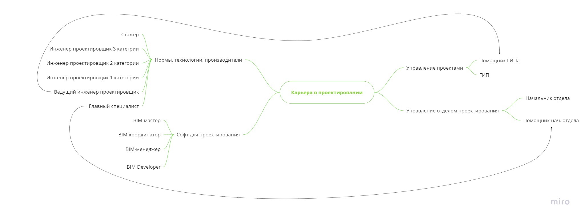 Карьерные пути в проектировании — Low-voltage Blog Озерова Евгения